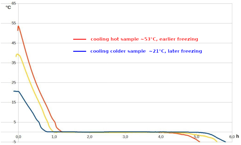 ملف:Mpemba Effect temperatures plot.png