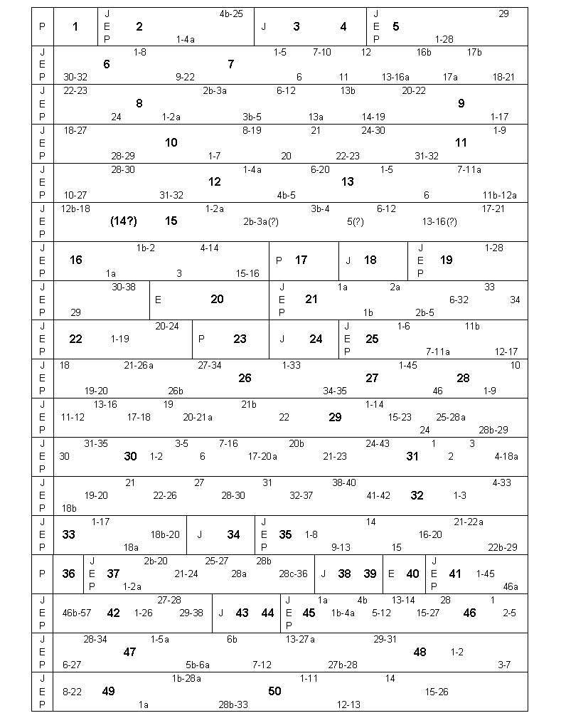 تحليل سفر التكوين في ضوء الفرضية الوثائقية
