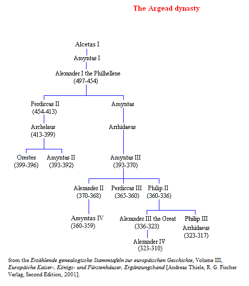 شجرة العائلة الأرگية