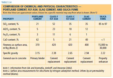 A chart comparing various cementitious materials