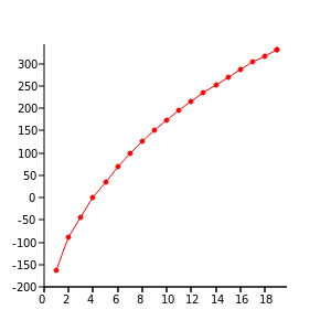 Boiling points of alkanes versus number of carbon atoms