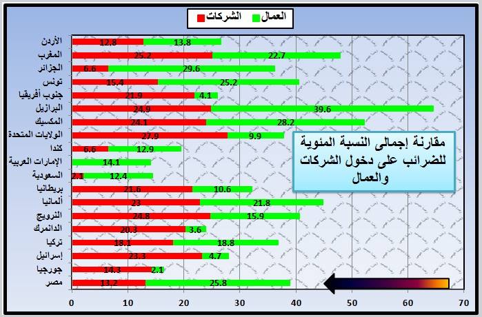 ملف:مقارنة إجمالي النسبة المئوية للضرائب على دخول الشركات والعمال.jpg