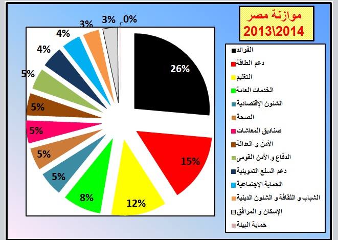 ملف:رسم بياني للموازنة المصرية 2013-2014.jpg