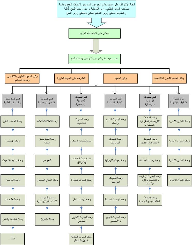 الهيكل التنظيمي للمعهد