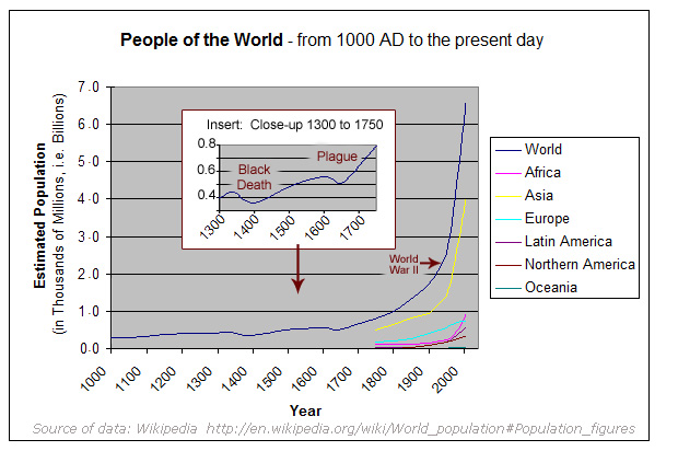 ملف:Poulation-since-1000AD.jpg