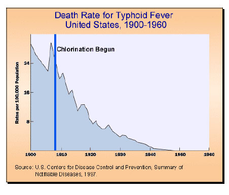 ملف:Chlorination Graphic - Typhoid Fever.jpg