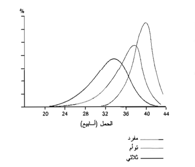 توزع العمر الحملي عند الولادة للحمول المفردة، والتوأمة، والثلاثية.