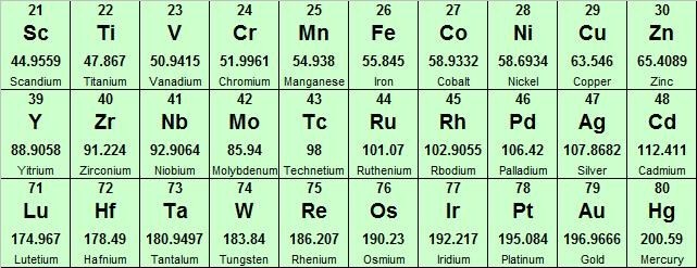 ملف:Transition Metals Periodic table.jpg