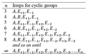 Symmetric point group cyclic irreps