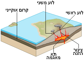 ملف:Shield volcano heb.png