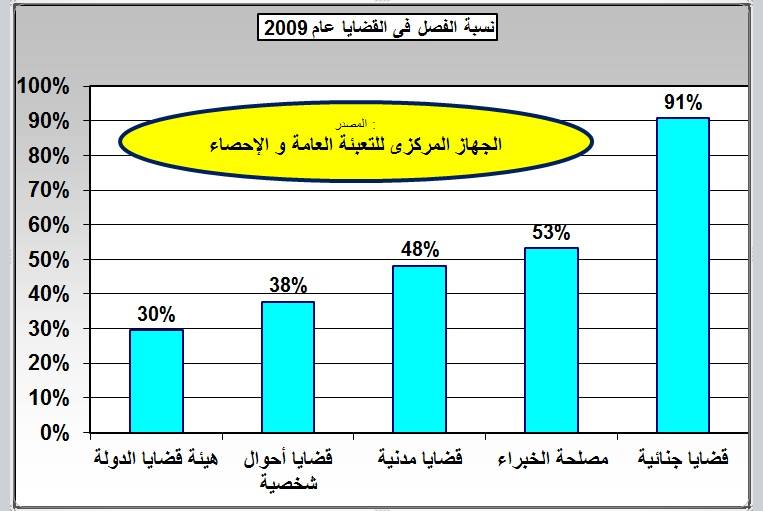 ملف:نسبة الفصل في القضايا في المحاكم المصرية 2009.jpg