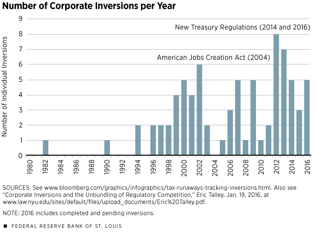 ملف:US tax inversions (1983 to 2016).jpg