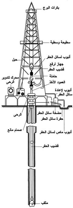طريقة الحفر الدوراني.jpg.jpg