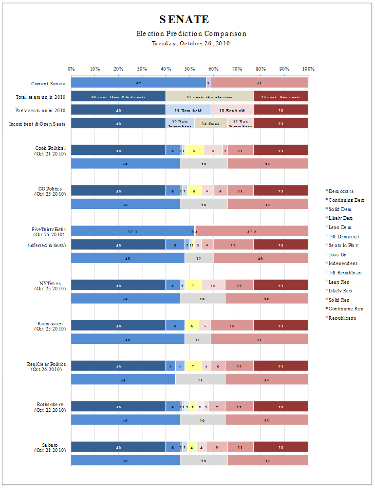 Senate Ratings Data Wiki.png