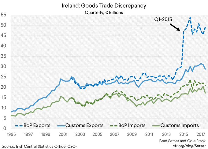 ملف:Ireland Trade Good Discrepancy (1995-2017).png