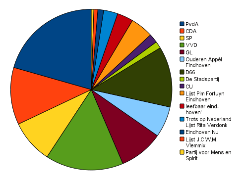 Election results (percentages) 2010