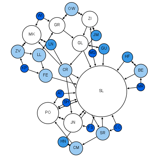 ملف:Moreno Sociogram 2nd Grade.png