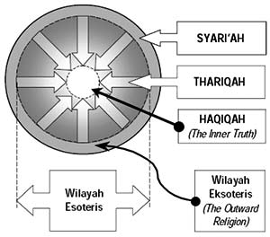 ملف:Syariah-thariqah-hakikah2.jpg