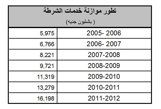 ملف:تطور موازنة خدمات الشرطة في مصر 2005-2012.jpg