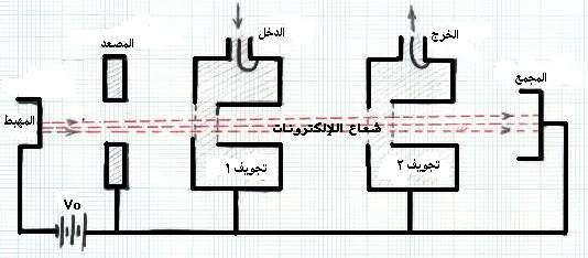 رسم تخطيطى لمكبر من نوع الكلايسترون ذو التجويفين.JPG