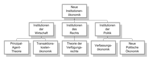 ملف:Neue Institutionenoekonomik.png