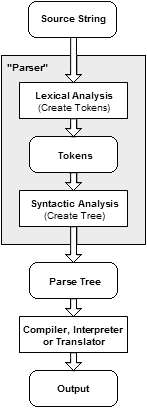تدفق البيانات في محلل نموذجي