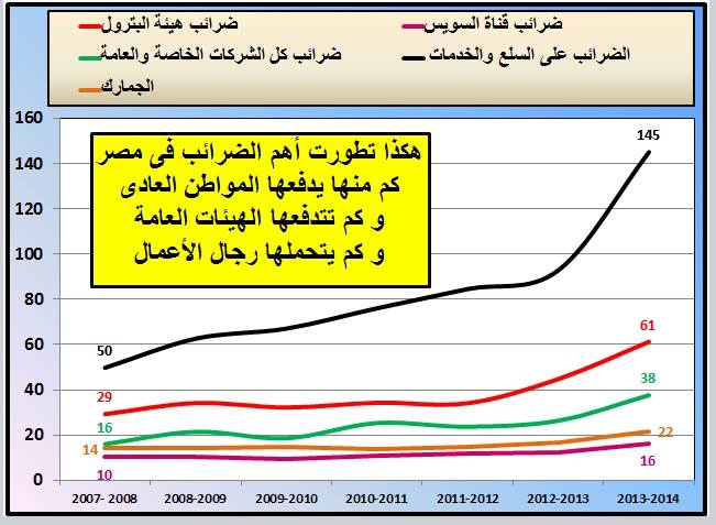 ملف:تطورات أهم الضرائب في مصر 2007-2014.jpg