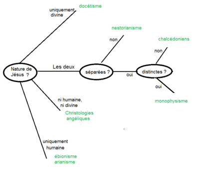 ملف:Nature christologique2.png