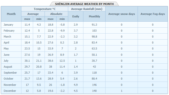 البيانات الشهرية للمناخ في شنجن