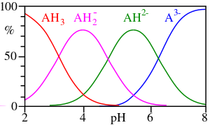 This image plots the relative percentages of the protonation species of citric acid as a function of p H. Citric acid has three ionisable hydrogen atoms and thus three p K A values. Below the lowest p K A, the triply protonated species prevails; between the lowest and middle p K A, the doubly protonated form prevails; between the middle and highest p K A, the singly protonated form prevails; and above the highest p K A, the unprotonated form of citric acid is predominant.