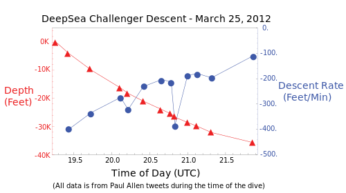 Graph of the descent of DeepSea Challenger to Challenger Deep on March 25, 2012 UTC, based on Paul Allen tweets during the dive.