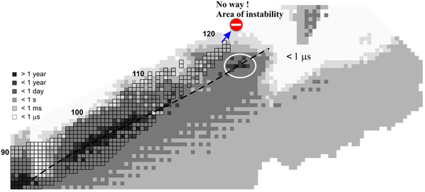 A 3D graph of stability of elements vs. number of protons Z and neutrons N, showing a "mountain chain" running diagonally through the graph from the low to high numbers, as well as an "island of stability" at high N and Z.
