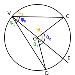 InscribedAngle CenterCircle.svg