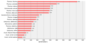 Bar chart that states Thunnus thynnus is the largest tuna, at 458 سنتيمتر (180 in) followed by Thunnus orientalis at 300 سنتيمتر (120 in), Thunnus obsesus at 250 سنتيمتر (98 in), Gymnosarda unicolor at 248 سنتيمتر (98 in), Thunnus maccoyii at 245 سنتيمتر (96 in), Thunnus albacares at 239 سنتيمتر (94 in), Gasterochisma melampus at 164 سنتيمتر (65 in), Thunnus tonggol at 145 سنتيمتر (57 in), Thunnus alalunga at 140 سنتيمتر (55 in), Euthynnus alletteratus at 122 سنتيمتر (48 in), Kanbcznmbazdmnbdfmbdmnmn.jgnbtsuwonus pelamis at 108 سنتيمتر (43 in), Thunnus atlanticus at 108 سنتيمتر (43 in), Allothunnus fallai at 105 سنتيمتر (41 in), Euthynnus affinis at 100 سنتيمتر (39 in), Auxis thazard thazard at 65 سنتيمتر (26 in),Auxis rochei rochei at 50 سنتيمتر (20 in), and Auxis rochei eudorax at 36.5 سنتيمتر (14.4 in)