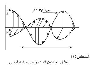 الحقل الكهربائي والمغناطيسي.jpg