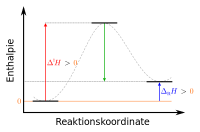 Enthalpieprofil einer endothermen Reaktion