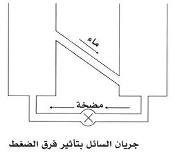 جريان السائل بفرق الضغط.jpg