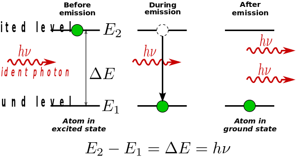 Stimulated Emission.svg