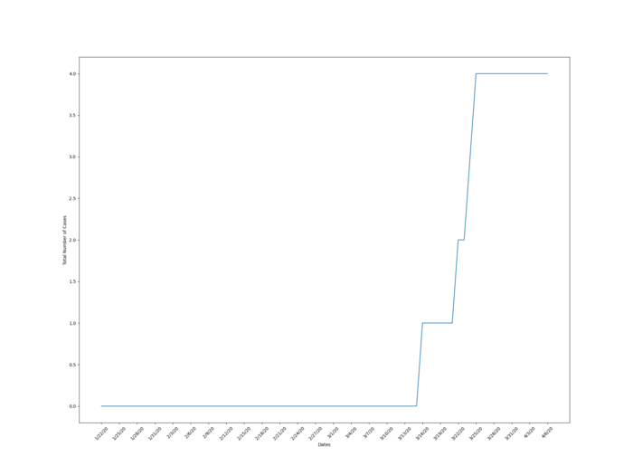 الحالات المؤكد إصابتها بكوڤيد-19