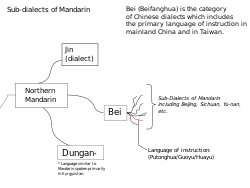 Mandarin Sub-Dialects.svg