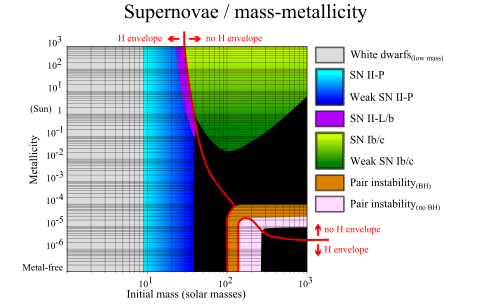 Regions on the two dimensional chart show what kind of supernovae or white dwarfs result from different stars.