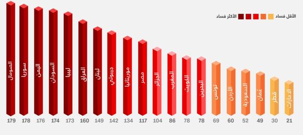 مؤشر انطباعات الفساد في البلدان العربية 2020.JPG