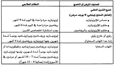 أنظمة المعالجة الموصى بها لعلاج التدرن عند الرضع والأطفال والمراهقين