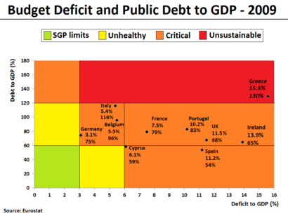 العجز في الميزانية والدين العام في عام 2009
