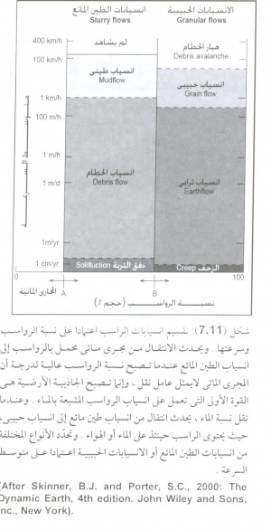 الشكل (11-7) المصدر: كتاب أساسيات الجيولوجيا الفيزيائية