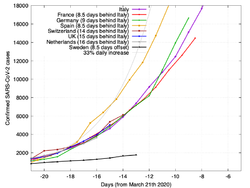 الحالات المؤكدة في غرب أوروپا، مقياس خطي.