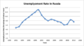 معدل البطالة في روسيا منذ سقوط الاتحاد السوڤيتي