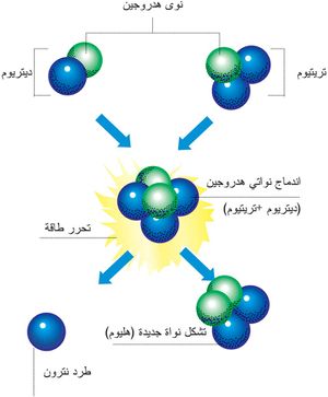 تندمج نواتان خفيفتان من الدوتيريوم والتريتيوم لشكيل نواة الهليوم