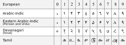 جدول الأرقام