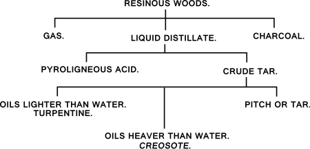 Derivation of wood-tar creosote.svg